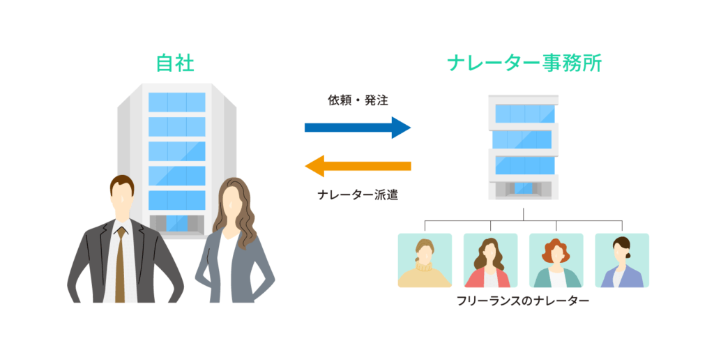 ナレーター事務所・ナレーターキャスティングサービスとは？
